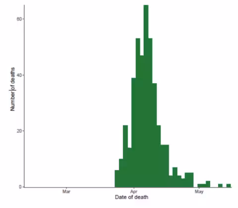 Stockholm County COVID-19 deaths vs time plot